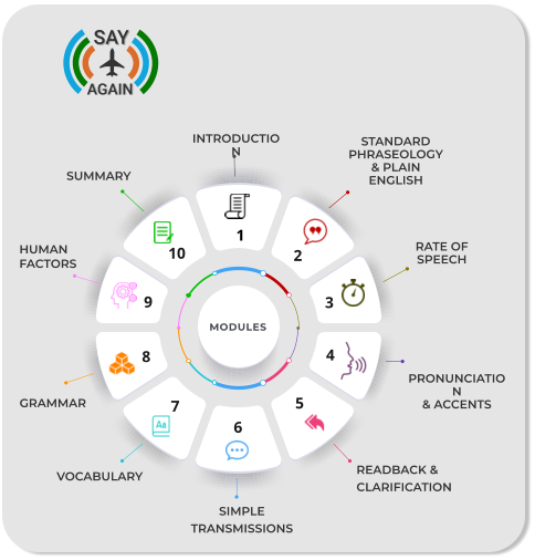 1 MODULES Introduction  10  9  8  6  7  5 Pronunciation  & Accents Rate of Speech Standard  Phraseology & Plain English Readback & Clarification Simple Transmissions Vocabulary Grammar Human Factors Summary  3  2  1  4 SAY AGAIN