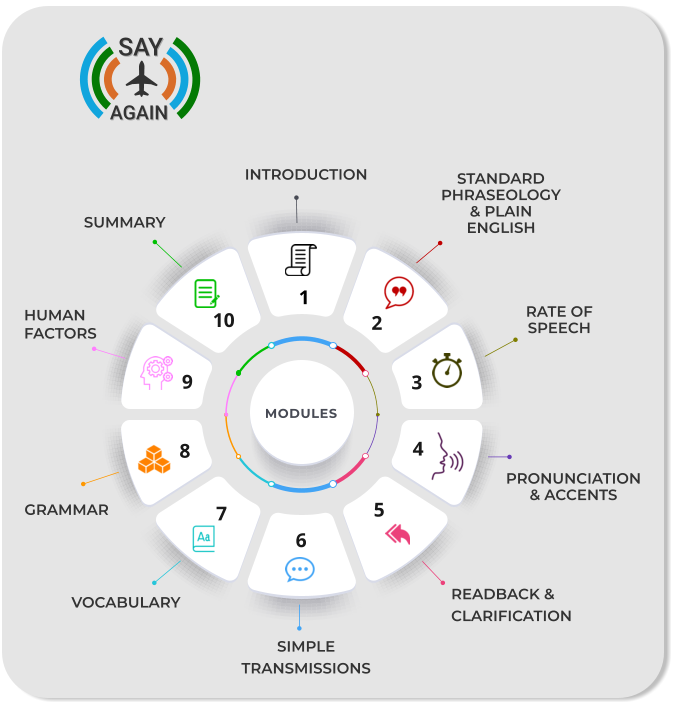1 MODULES Introduction  10  9  8  6  7  5 Pronunciation  & Accents Rate of Speech Standard  Phraseology & Plain English Readback & Clarification Simple Transmissions Vocabulary Grammar Human Factors Summary  3  2  1  4 SAY AGAIN