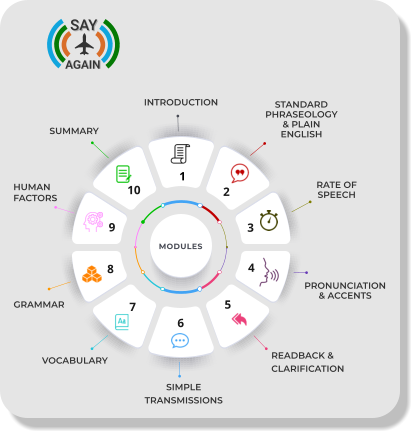 1 MODULES Introduction  10  9  8  6  7  5 Pronunciation  & Accents Rate of Speech Standard  Phraseology & Plain English Readback & Clarification Simple Transmissions Vocabulary Grammar Human Factors Summary  3  2  1  4 SAY AGAIN